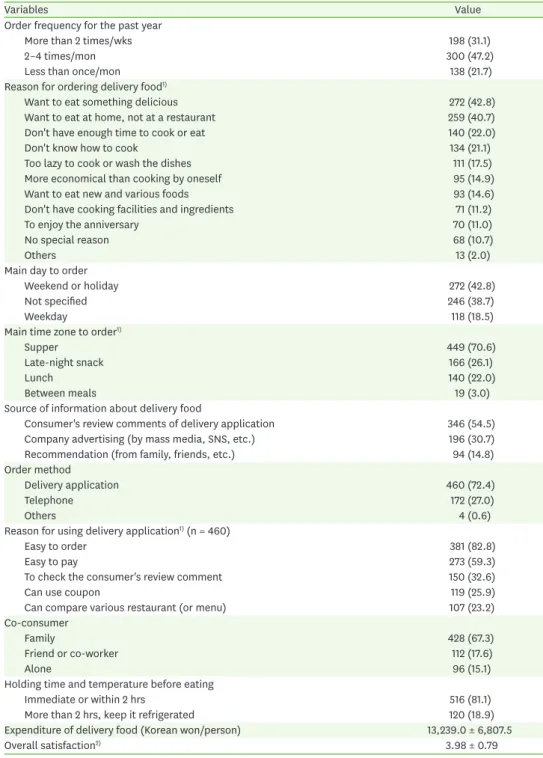 Table 2. Consumption practices of delivery food