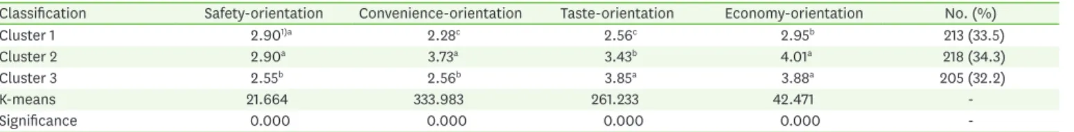 Table 4. Results of cluster analysis by K-means method based on the food-related lifestyle factors