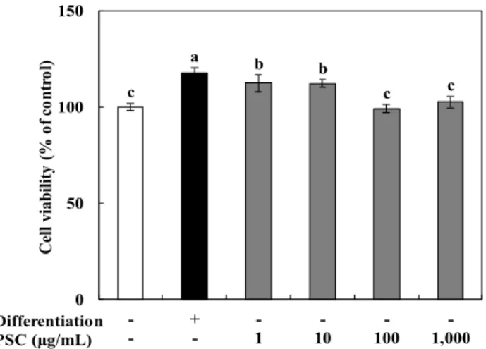 Fig. 1. Effect of pressurized steam-treated Corni Fructus extract on MC3T3-E1 osteoblast cell proliferation at 3 days.