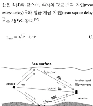 Fig. 1. Underwater multipath channel.spread)에 의한 대역폭제한과 경계면 변동 등이 수중 음향 통신 시스템의 전송성능에 영향을 미치는 것을 확인하였다.수중 다중경로 채널에서 송신신호는 경계면에 반사되어 각 경로를 통해 시간지연(time delay)[3]되어 수신된다