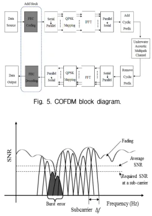 Fig. 5. COFDM block diagram.