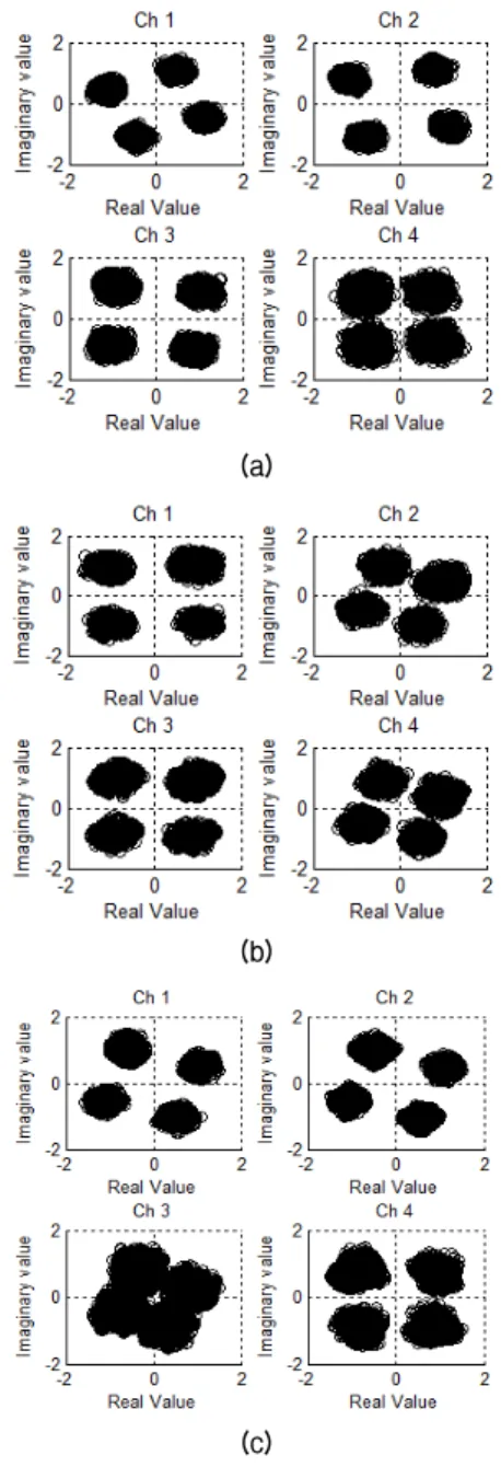 Fig. 13. Constellation of each channel for OFDM; (a)  200 sps, (b) 400 sps, and (c) 800 sps.