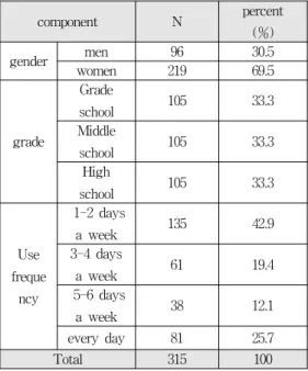 table 1. Demographic characteristics of respondents그림 1. 경로 모형