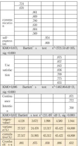 table 2. Factor analysis results for use motivation, use satisfaction and continuous use intention