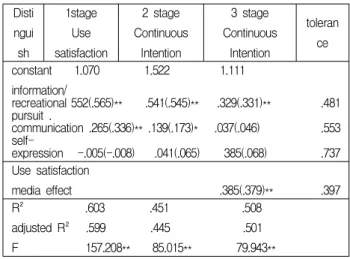 table 4. The mediation effect of use satisfaction between use motivation and continuous use intention