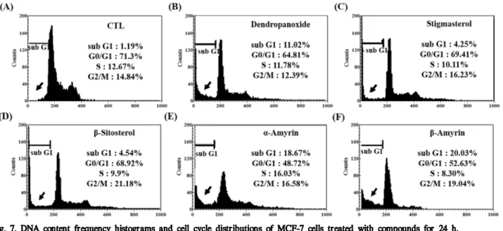 Fig. 7. DNA content frequency histograms and cell cycle distributions of MCF-7 cells treated with compounds for 24 h.