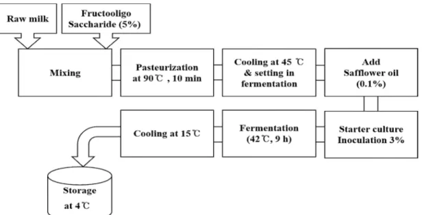 Fig. 1. Manufacturing process of CLA fermented milk.