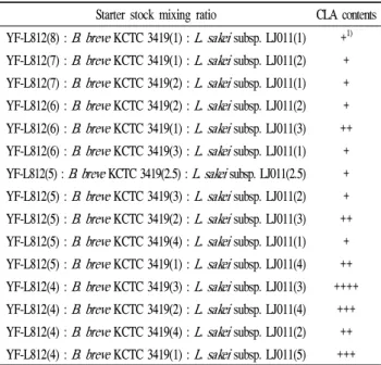 Fig. 2. Comparison of the CLA production efficiency of the starter stock in different media conditions.