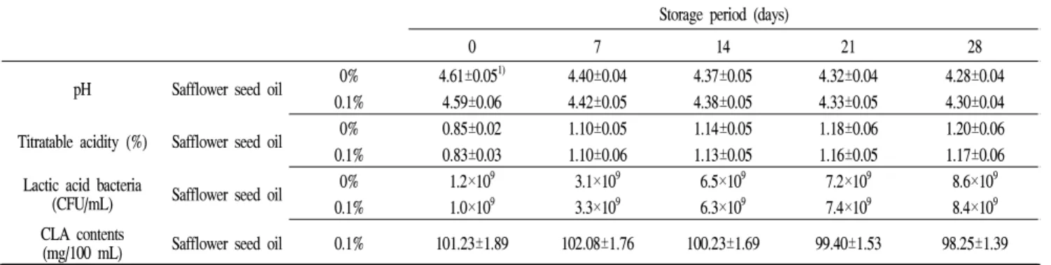Table 4. Characteristics of fermented milk during the storage period