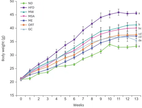 Table 2. Effects of MW, MSA, ME, and ORT supplementation on body weight gain, food intake, and food efficiency of mice fed with HFD for 13 weeks
