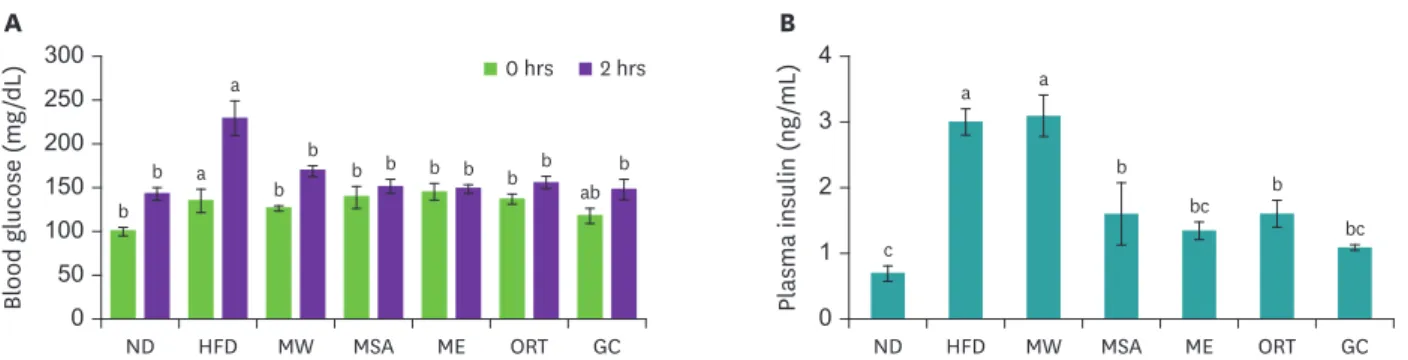 Fig. 2. Effects of MW, MSA, ME, and ORT supplementation on blood glucose and plasma insulin in mice fed with HFD for 13 weeks