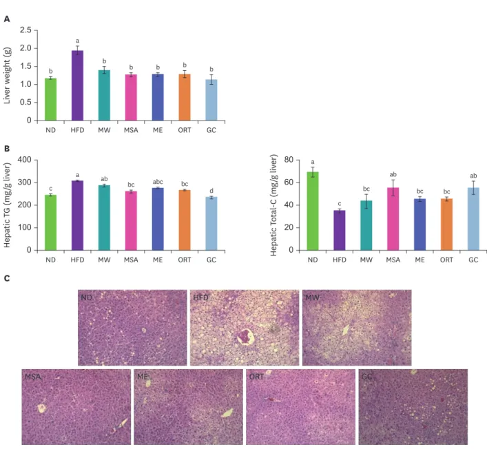 Fig. 3. Effects of MW, MSA, ME, and ORT supplementation on hepatic lipid accumulation in mice fed with HFD for 13 weeks