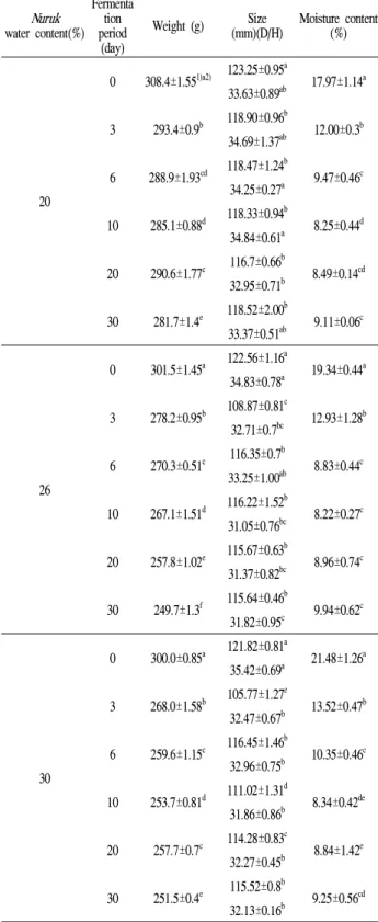Table 1. Morphological characteristics of Nuruk with different water contents during fermentation period