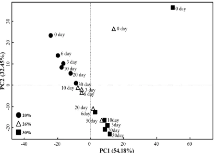 Fig. 8. Principal component analysis (PCA) plot of Nuruk with different water contents during fermentation period.