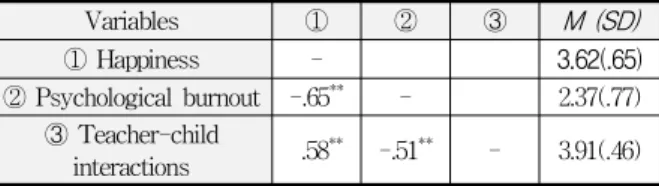 Table 1. Correlations Between Early Childhood Teachers’
