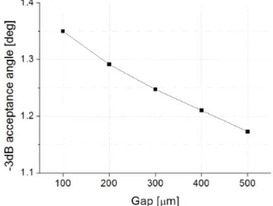 Fig. 2. Beam pattern of the 2D transducer. Fig. 3. Acceptance angle according to the gap between modules.후면층의 바닥면에 흡수경계조건을 두어 반사파의 영향을 제거하였으며, 1개의 대칭면을 폭 방향과 수평한 방향으로 두어 유한요소 모델의 크기를 줄였다