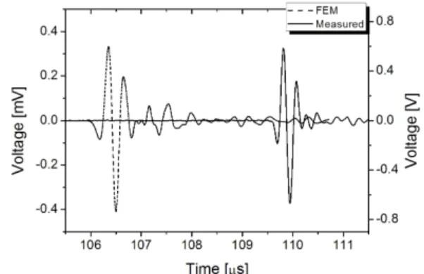 Fig. 4. Acoustic performance variation according to  the gap between modules.