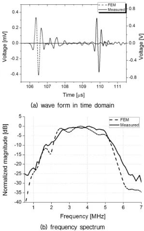 Fig. 8. Comparison between measured and calculated  pulse-echo responses.별적으로 측정하기 위해 후면층의 뒤쪽으로 나와 있는 256개의 신호선이 연결된 다층형 유연 인쇄회로 기판 12장을 순차적으로 MUX(National instruments PXI-2575)에 연결하였다