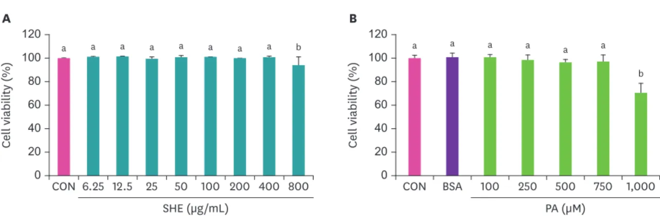 Fig. 1. Effect of (A) SHE and (B) PA on the HepG2 cell viability. Values are expressed as mean ± SD