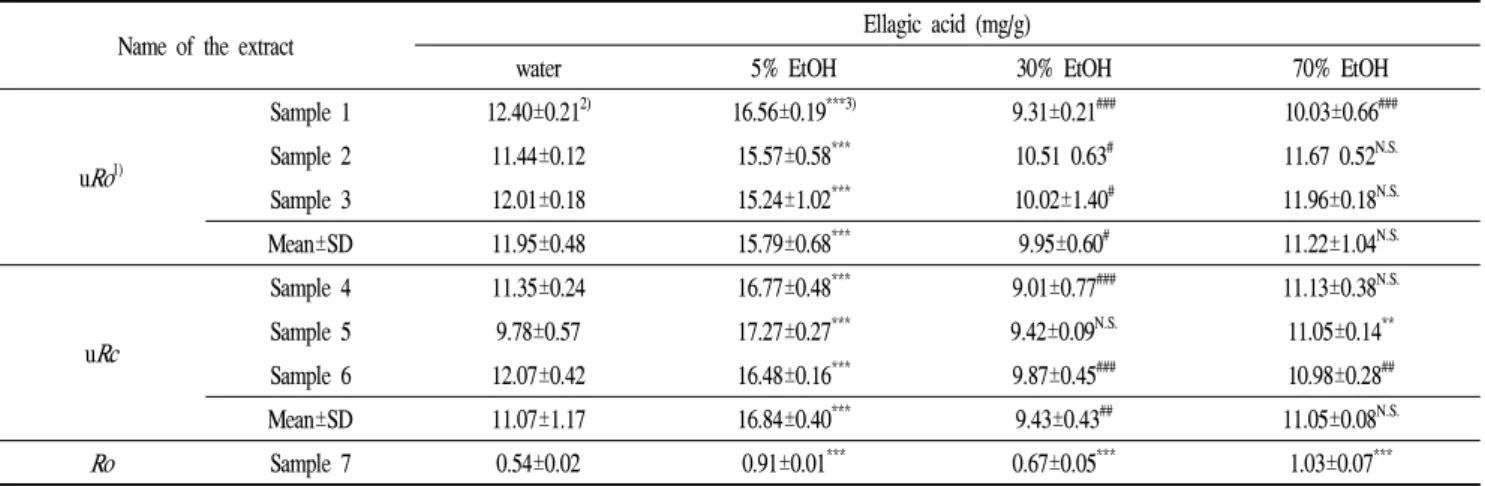 Table 3. The ellagic acid content of black raspberry extracts as affected by ethanol concentration