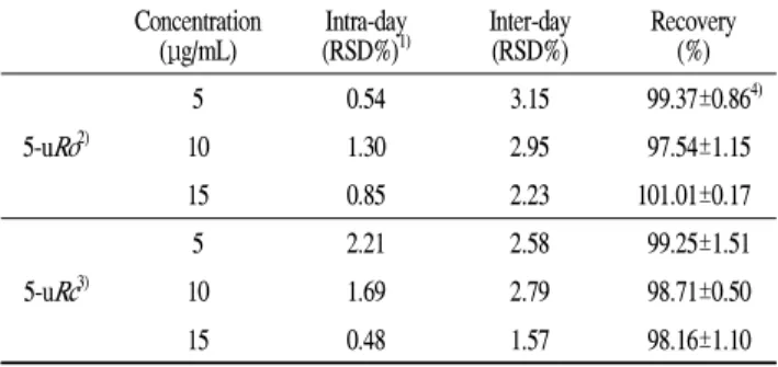Table 4. Intra- and inter-day precision and accuracy data of the HPLC method for the determination of ellagic acid in black raspberry extracts Concentration (μg/mL) Intra-day(RSD%) 1) Inter-day(RSD%) Recovery(%) 5-u Ro 2) 5 0.54 3.15 99.37±0.86 4)101.302.9