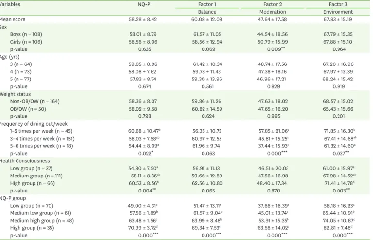Table 5. NQ-P factor scores by NQ-P score, sex, age, weight status, and family characteristics (n = 214)