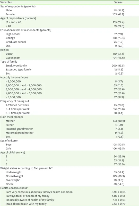 Table 1. General characteristics of their parents and preschool children