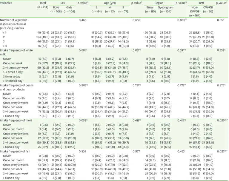 Table 2. Comparison of checklist items for balance factor by gender, age, province, and weight status