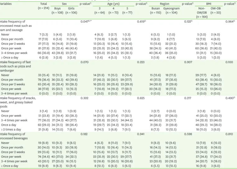 Table 3. Comparison of checklist items for moderation factor by gender, age, province, and weight status