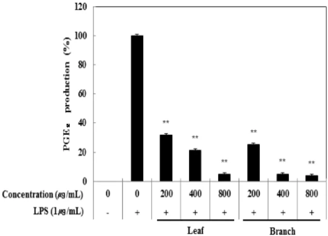 Fig. 1. Inhibitory effects of Olea europaea extract on nitric oxide production in RAW 264.7 cells.