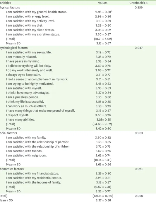Table 4. The quality of life of the subjects (n = 334)