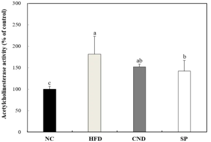 Fig. 5. Inhibitory effect of Spirulina platensis against acetylcholinesterase (AChE) activity on high-fat diet-induced cholinergic system dysfunction.