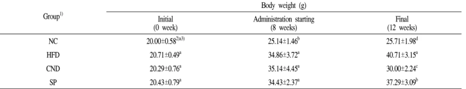 Fig. 1. Effect of Spirulina platensis on intraperitoneal glucose tolerance test (IPGTT) on high-fat diet-induced mice.