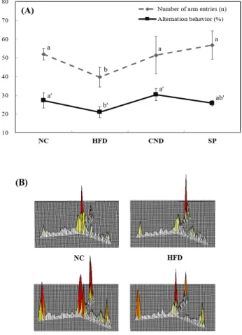 Fig. 2. Effect of Spirulina platensis in high-fat diet-induced learning and memory impairment.