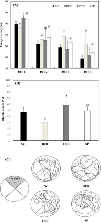 Fig. 3. Effect of Spirulina platensis in high-fat diet-induced long-term learning and memory impairment.
