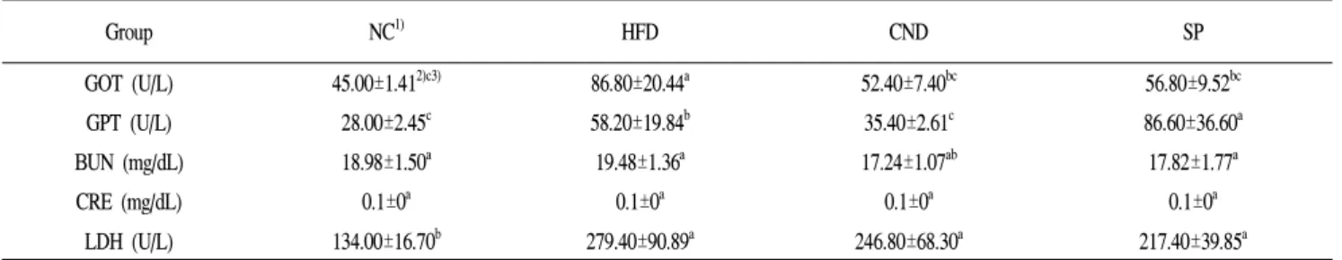 Table 2. Analysis of serum biomarkers in mice with high fat diet Group NC 1) HFD CND SP GOT (U/L) 45.00±1.41 2)c3) 86.80±20.44 a 52.40±7.40 bc 56.80±9.52 bc GPT (U/L) 28.00±2.45 c 58.20±19.84 b 35.40±2.61 c 86.60±36.60 a BUN (mg/dL) 18.98±1.50 a 19.48±1.36