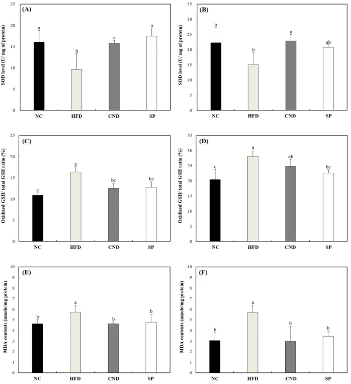 Fig. 4. Antioxidant effect of Spirulina platensis on high-fat diet-induced cognitive dysfunction mice.