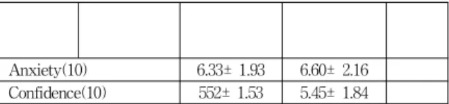 Table 2. Comparison of Dependent Variables between Two Group after Treatment (N=41)