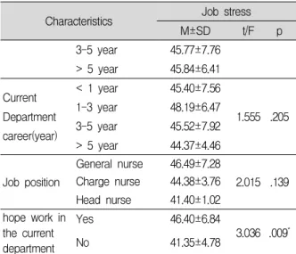 Table 3. 대상자의 특성에 따른 직무스트레스 차이 (N=106) Characteristics Job stress