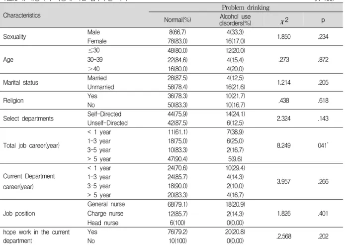 Table 4. 대상자의 특성에 따른 음주수준 차이 (N=106)