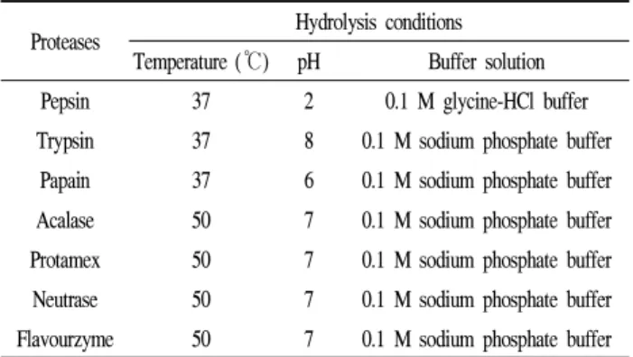 Table 1. Hydrolysis conditions of proteolytic enzymes for perilla seed meal protein hydrolysis