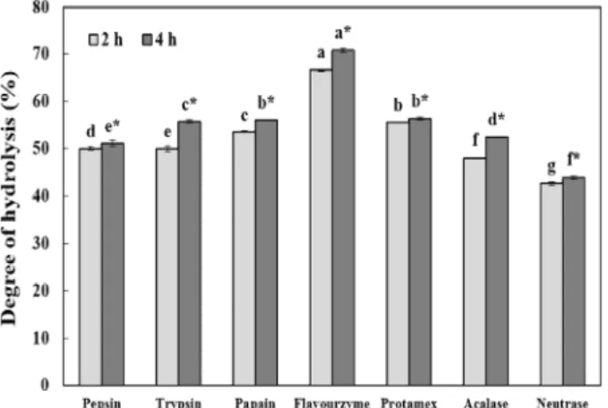 Fig. 1. Degree of hydrolysis of enzymatic hydrolysates from perilla seed meal protein.