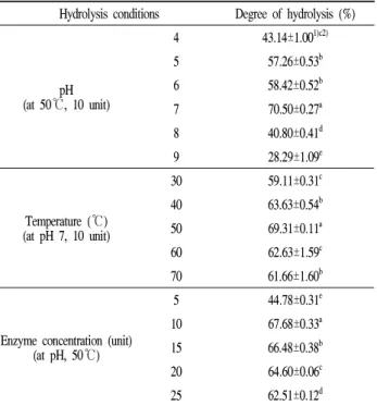 Table 2. Degree of hydrolysis of perilla seed meal protein hydrolysate obtained by flavourzyme at different pH, temperature and enzyme concentration