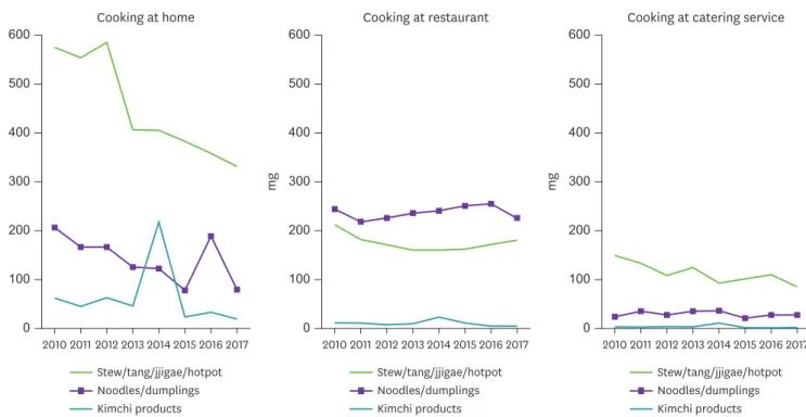 Fig. 5. Trends in sodium consumption from major sodium-rich dish groups by cooking venues from 2010 to 2017.
