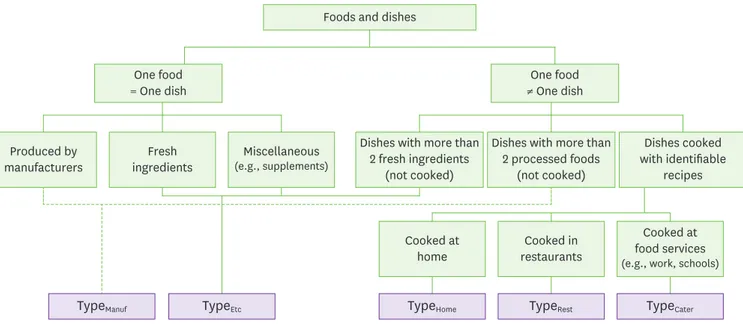 Fig. 1. Classification of foods and dishes. 