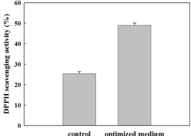 Fig. 6. The comparison of antioxidant activity between control (LB, non-optimized basal medium) and optimized medium.