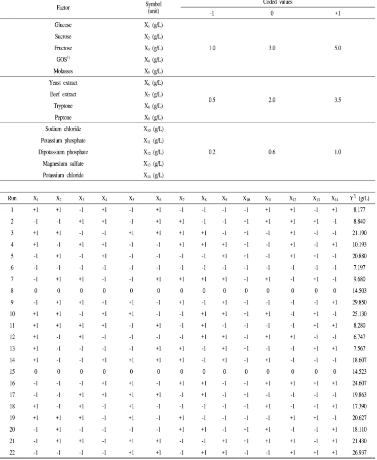 Table 1. Range of different variables for the Plackett-Burman design (PBD) and results for response value (dry cell weight)