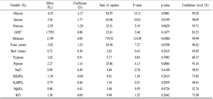 Table 3. Variables and their effects values from a quadratic regression equation results of Plackett-Burman design Variable (X i ) Effect