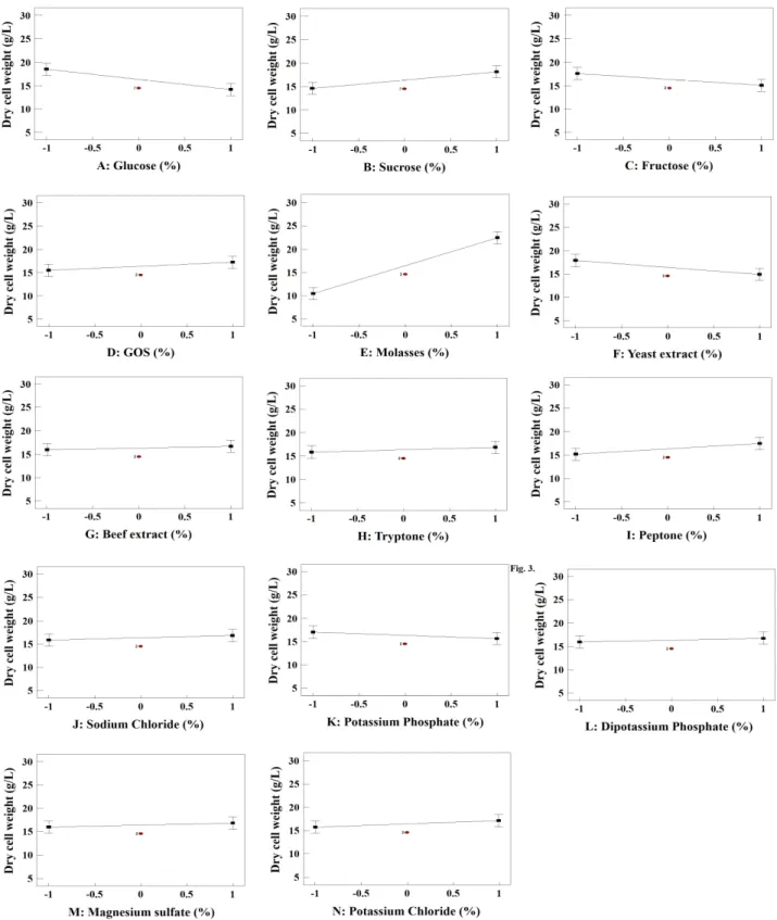 Fig. 3. Effects of media components depending on various level for biomass production.