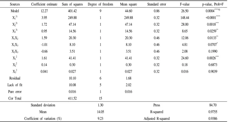 Table 5. Summarized data of analysis of variance (ANOVA) for enhancing biomass production according to response surface methodology (RSM)